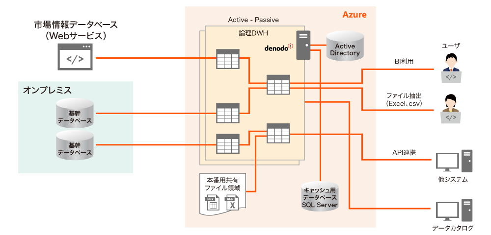 ジールが大林組のデータドリブン経営の推進に向けてデータ仮想化ソリューション Denodo によるデータプラットフォームを構築 アバントのプレスリリース