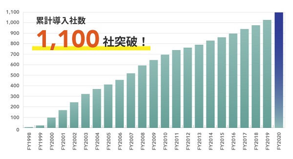 ディーバ Divasystemシリーズの導入実績が1 100社を突破 アバントのプレスリリース