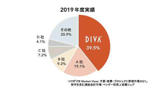 ディーバの連結会計システム Divasystem Lca が6年連続で国内連結会計市場1位を獲得 Itrの市場調査レポートによる アバントのプレスリリース