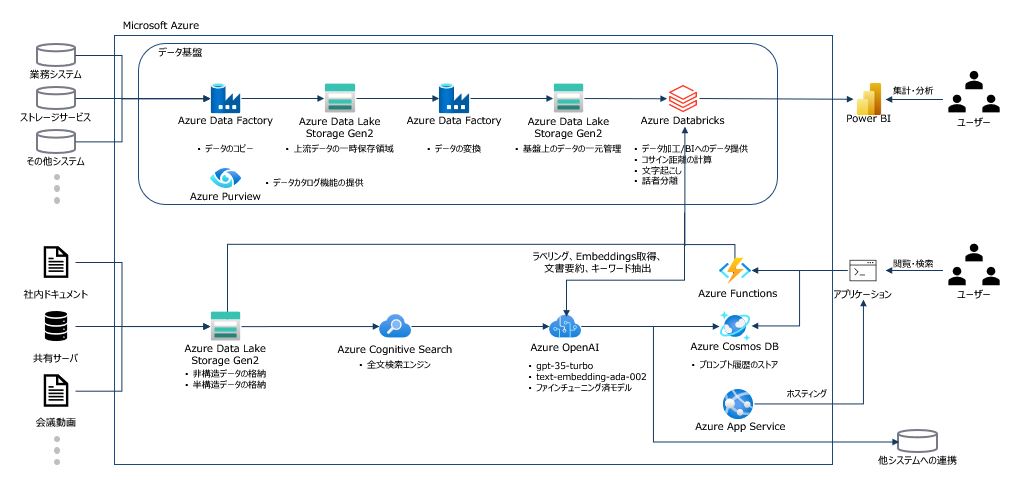 ジール、大規模言語モデルを提供する「azure Openai Service」とmicrosoft Azureデータエンジニアリング力を活かしたdx推進支援サービスを開始｜アバントグループの