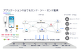 ジール、Dynatraceとパートナーシップを締結~AIOpsを活用したSRE支援を加速~