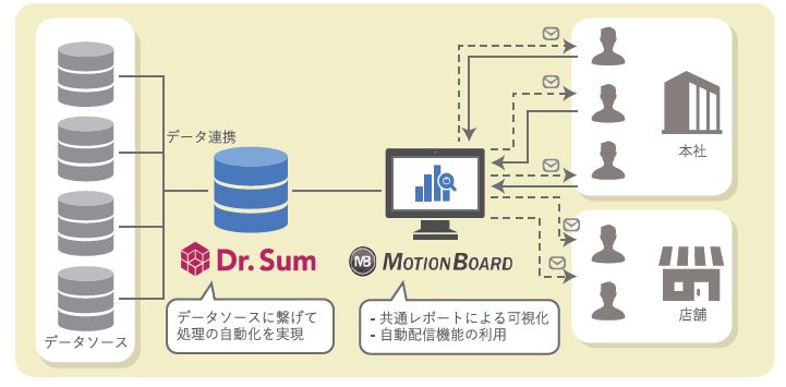 ジールが回転寿司業界において売上日本一を誇るスシローの営業支援システムを構築 アバントgのプレスリリース