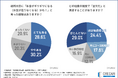 【物価高の被害は若者に…?】都内若年層の約6割が給料日前に「金銭的焦り」を経験…