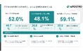 医療機関利用者の52.0％が「Web予約」を支持
