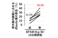 次世代注目菌「ブラウティア菌」を育てる素材　独自素材DFAIIIによるブラウティア菌への影響を探る検証試験を実施