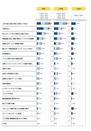 【図1】「現在」「3年後」「5年後」の経営課題