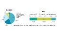 『次なる成長に向けた日本製造業の課題 日本企業の経営課題 -製造業編-』調査結果発表製造業企業の7割超が人材不足、資源価格高騰を重要視過去最高の利益更新は28%にとどまる