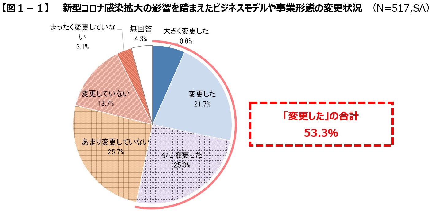 日本企業の経営課題2021 調査結果速報 第２弾 新型コロナ感染拡大における事業や働き方への影響 日本能率協会のプレスリリース