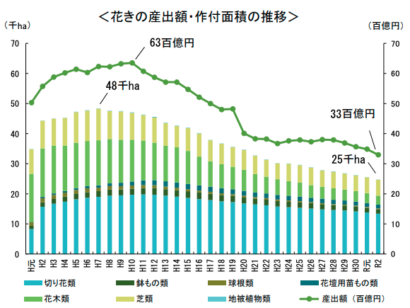 （令和4年11月 農林水産省「生産農業所得統計」「花木等生産状況調査」資料より引用）