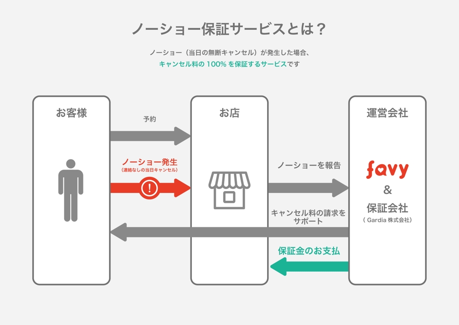 日本初 個人も法人もキャンセル料全額保証 無断キャンセル に悩む飲食店向けに Favyノーショー保証サービス の提供を開始 株式会社favyのプレスリリース 日本初 個人も法人もキャンセル料全額保証 無断キャンセル に悩む飲食店向けに Favyノーショー保証サービス の提供を開始 株式会社favyのプレスリリース