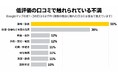 Googleマップの低評価口コミ、約7割は接客・受付などへの不満　料理や診療そのものは3割弱｜SweetLeap