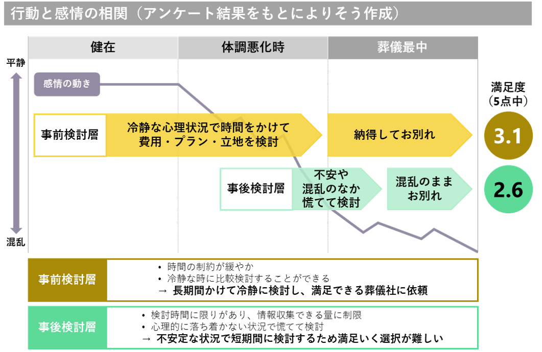 葬儀の事前準備で費用は約12万円安くなり 満足度は上がる よりそうが 葬儀に関する実態調査 を実施 株式会社よりそうのプレスリリース