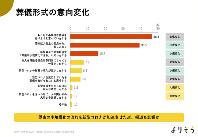 葬儀は少人数化の流れも 約7割が 儀式は省略しない と回答 よりそうのお葬式 が感染症流行下の葬儀意識を調査 株式会社よりそうのプレスリリース