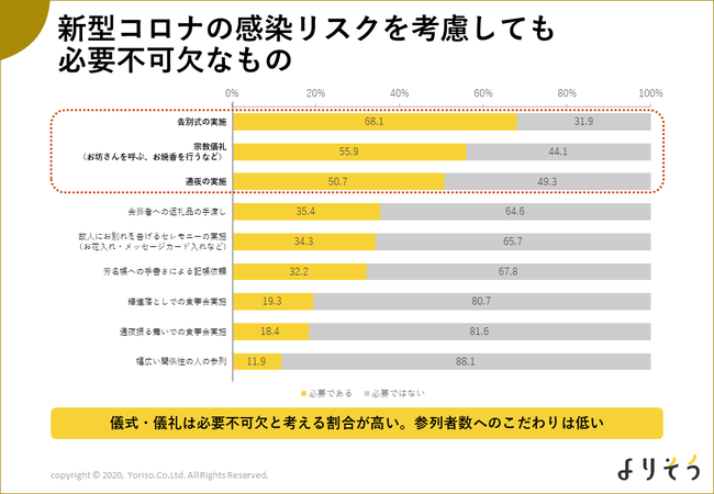 葬儀は少人数化の流れも 約7割が 儀式は省略しない と回答 よりそうのお葬式 が感染症流行下の葬儀意識を調査 株式会社よりそうのプレスリリース