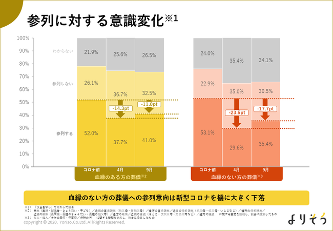 葬儀は少人数化の流れも 約7割が 儀式は省略しない と回答 よりそうのお葬式 が感染症流行下の葬儀意識を調査 株式会社よりそうのプレスリリース