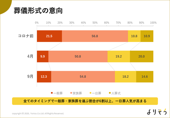 葬儀は少人数化の流れも 約7割が 儀式は省略しない と回答 よりそうのお葬式 が感染症流行下の葬儀意識を調査 株式会社よりそうのプレスリリース