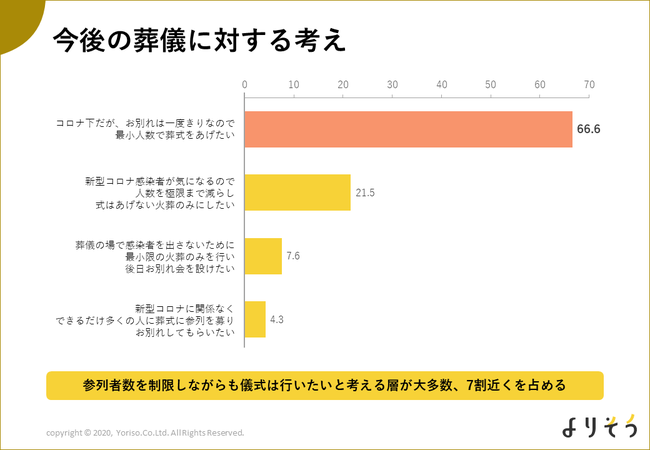 葬儀は少人数化の流れも 約7割が 儀式は省略しない と回答 よりそうのお葬式 が感染症流行下の葬儀意識を調査 時事ドットコム