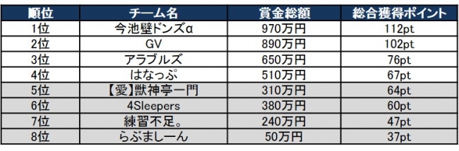 ※上位4チームがツアーファイナル進出