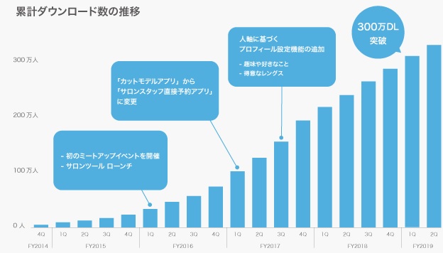 サロンスタッフ直接予約アプリ Minimo 5周年を迎えました Classy クラッシィ