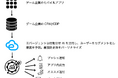 エバージェント、大手ゲーム企業において94%の解約予測精度でAIの業界横断力を証明