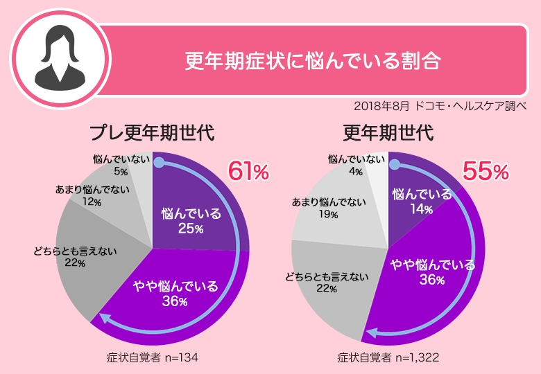 プレ更年期世代の3人に1人が 私 更年期かも と自覚 働く女性の更年期症状に関するアンケート調査を実施 ドコモ ヘルスケア株式会社のプレスリリース