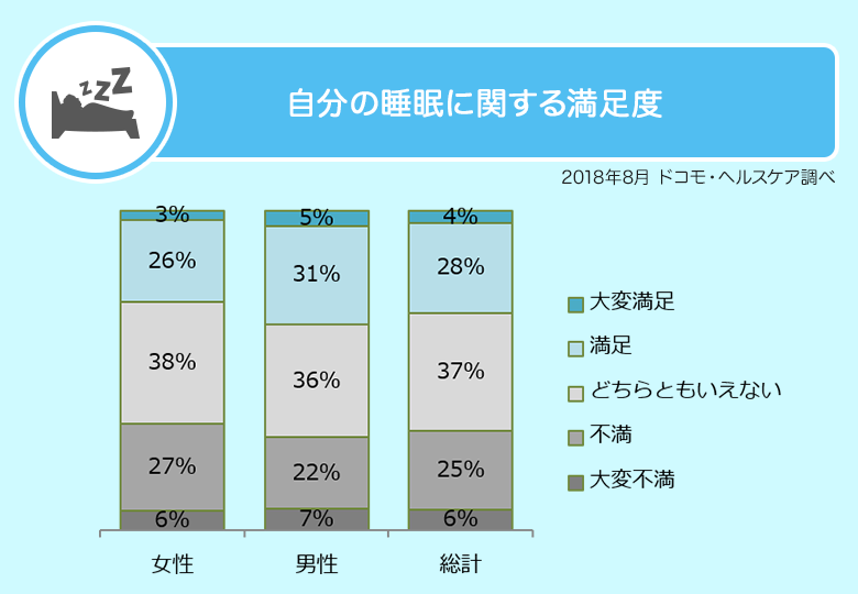 ドコモ ヘルスケアが睡眠データの分析とアンケート結果を発表 よい睡眠のためのこだわりは枕 運動 ドコモ ヘルスケア株式会社のプレスリリース