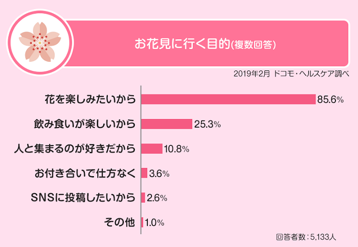 お花見に行く人は 団子より花 でたくさん歩いていた ドコモ ヘルスケア株式会社のプレスリリース