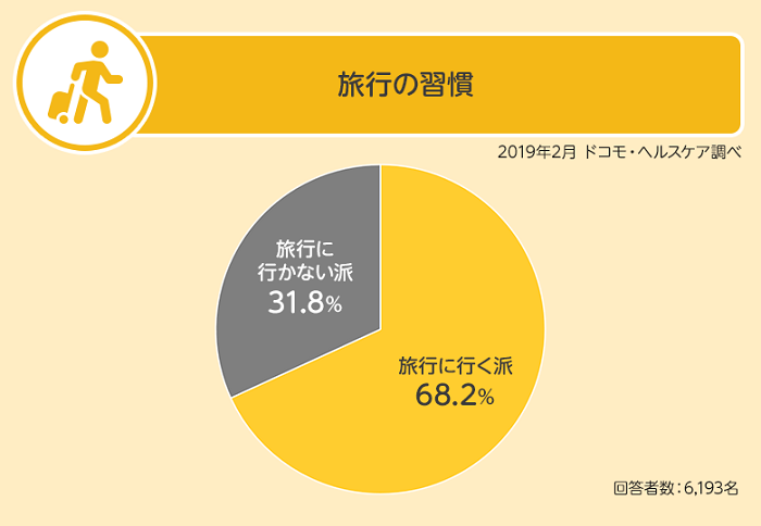 ダイエットには1人旅 団体旅行派より消費カロリーが最大1 3倍ということが判明 ドコモ ヘルスケア株式会社のプレスリリース