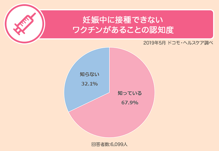 妊娠前に必要なワクチン接種について正しい知識が不足 ドコモ ヘルスケア株式会社のプレスリリース