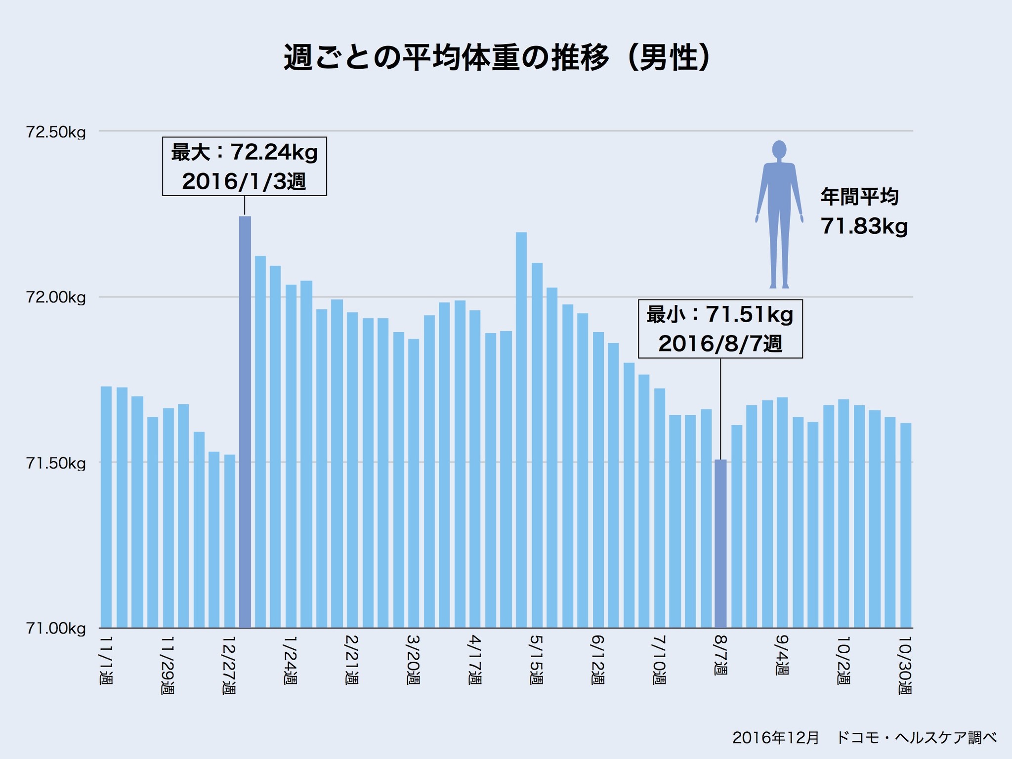 １年間で最も太っていたのはいつ 年間の体重変化を大公開 男性は正月 女性はゴールデンウィークの時期に注意 Wm わたしムーヴ 利用者12万人の統計データを集計 ドコモ ヘルスケア株式会社のプレスリリース