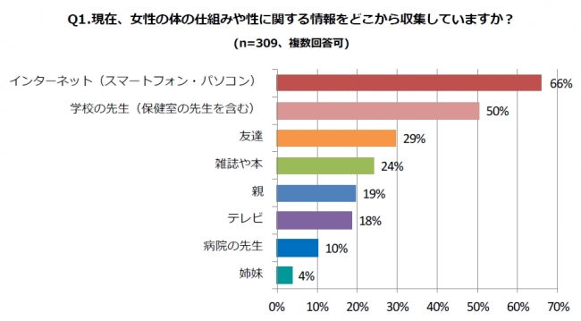 産婦人科専門医 宋 美玄先生が女性の体に関する 誤った情報 を徹底解説 女子大学生の が 恋愛すると女性ホルモンが出る と誤解 女子大学生への アンケート結果第1弾 ドコモ ヘルスケア株式会社のプレスリリース