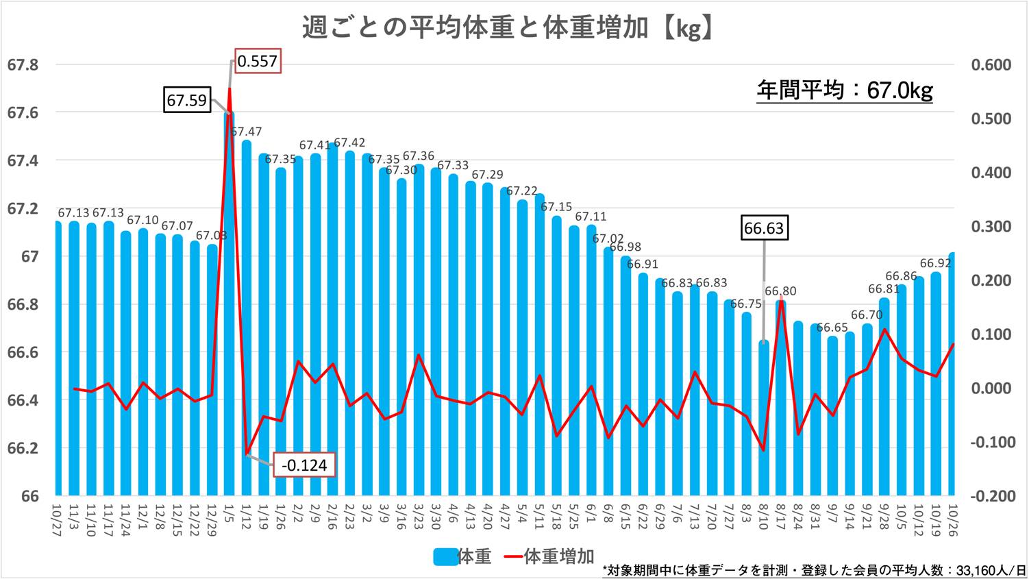 会員数２００万を超える健康プラットフォームwm わたしムーヴ のデータからみる健康調査 お正月太りは本当だった 年末年始の体重増加をデータが証明 ドコモ ヘルスケア株式会社のプレスリリース