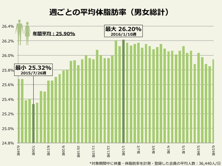 Wm わたしムーヴ 利用者12万人の統計データから見る健康調査 1年で最も痩せている時期はお盆休み中と判明 男女ともに 夏痩せ の傾向をデータで確認 ドコモ ヘルスケア株式会社のプレスリリース