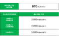 株主優待制度におけるBTC配布、およびお手続き方法について