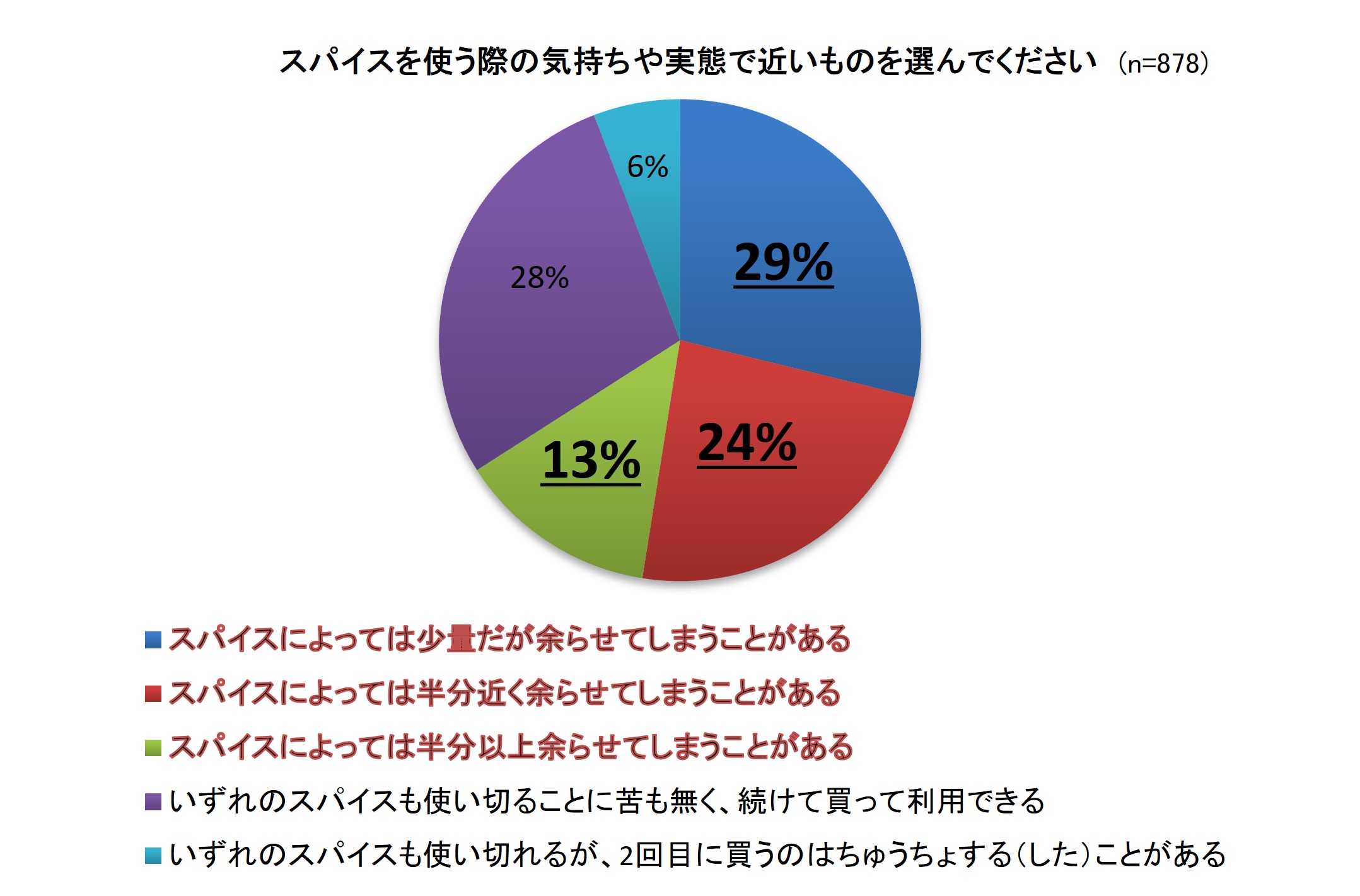 内食増でスパイス需要が拡大 スパイスに関するアンケート調査 スパイス料理の悩み 使い切れず余らせてしまう 66 を解決するポイントとは アイランド株式会社のプレスリリース