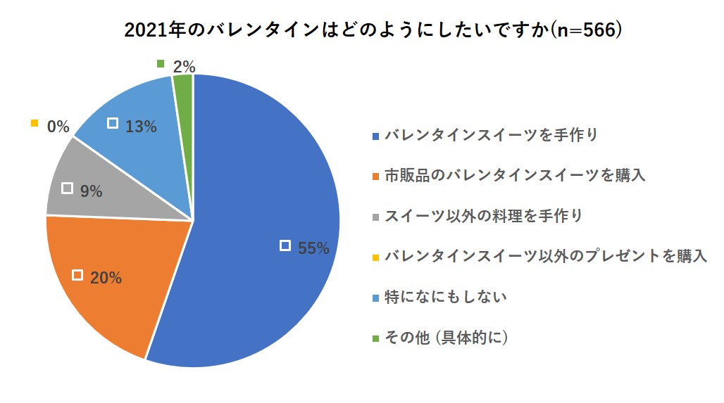 21年バレンタイン調査 手作りバレンタインスイーツ1位は不動人気 ガトーショコラ 手の込んだスイーツが浮上 大量生産系は自粛の傾向 か アイランド株式会社のプレスリリース