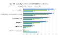 Instagramは行動転換率が高く、 67%がレシピ実践、61%が商品購入 食品・飲料系メーカー公式SNSアカウントの利用動向調査