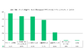 企業公式Instagram閲覧者の91.6%が購買意欲向上、57.7%が購入を経験！決め手は「美味しそうなレシピ」と「ビジュアル」