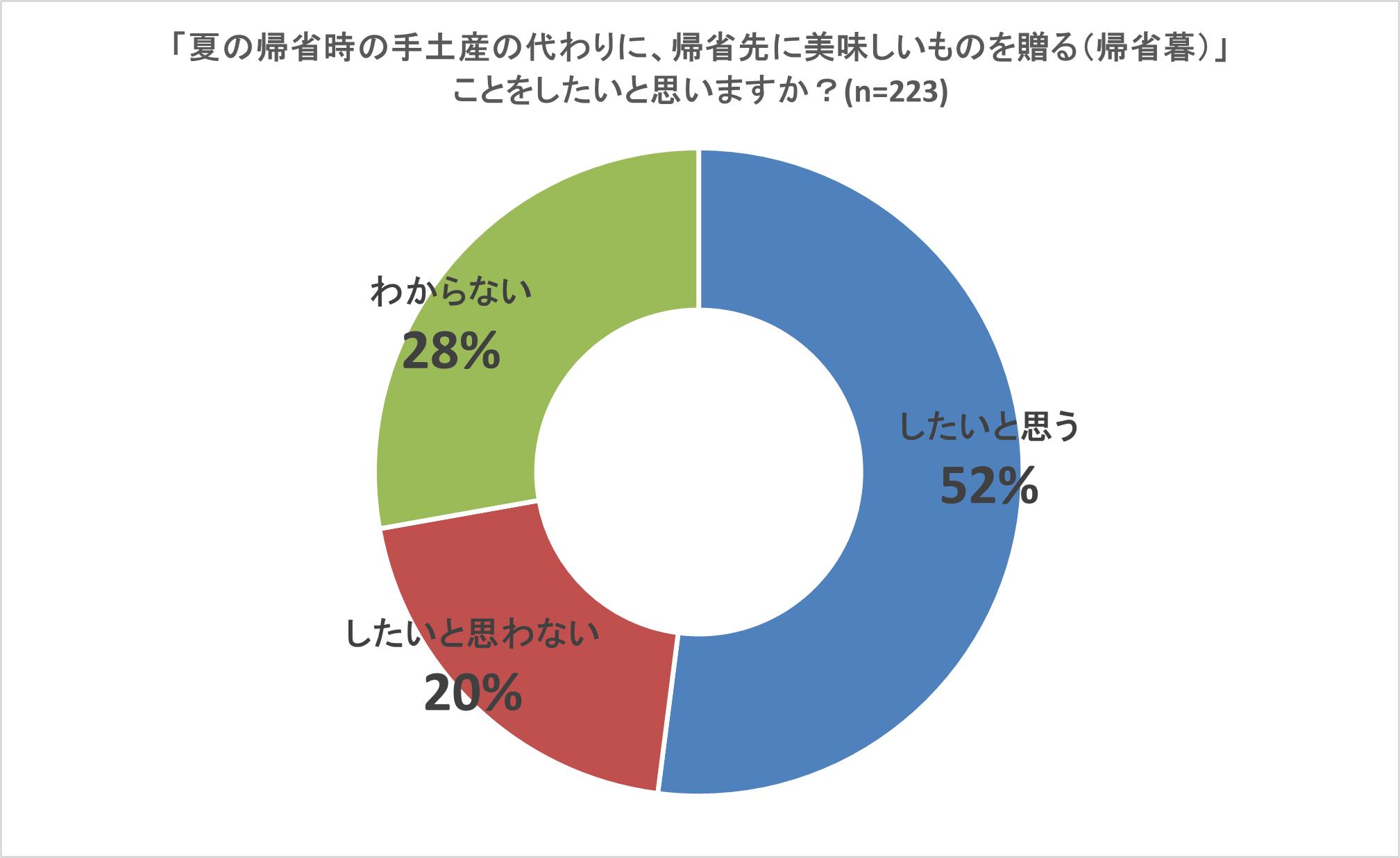 帰省の代わりにギフトを送る 夏の帰省暮 に関する調査 52 が贈りたいと回答 帰省暮におすすめなお取り寄せギフトランキング発表 おとりよせネット アイランド株式会社のプレスリリース