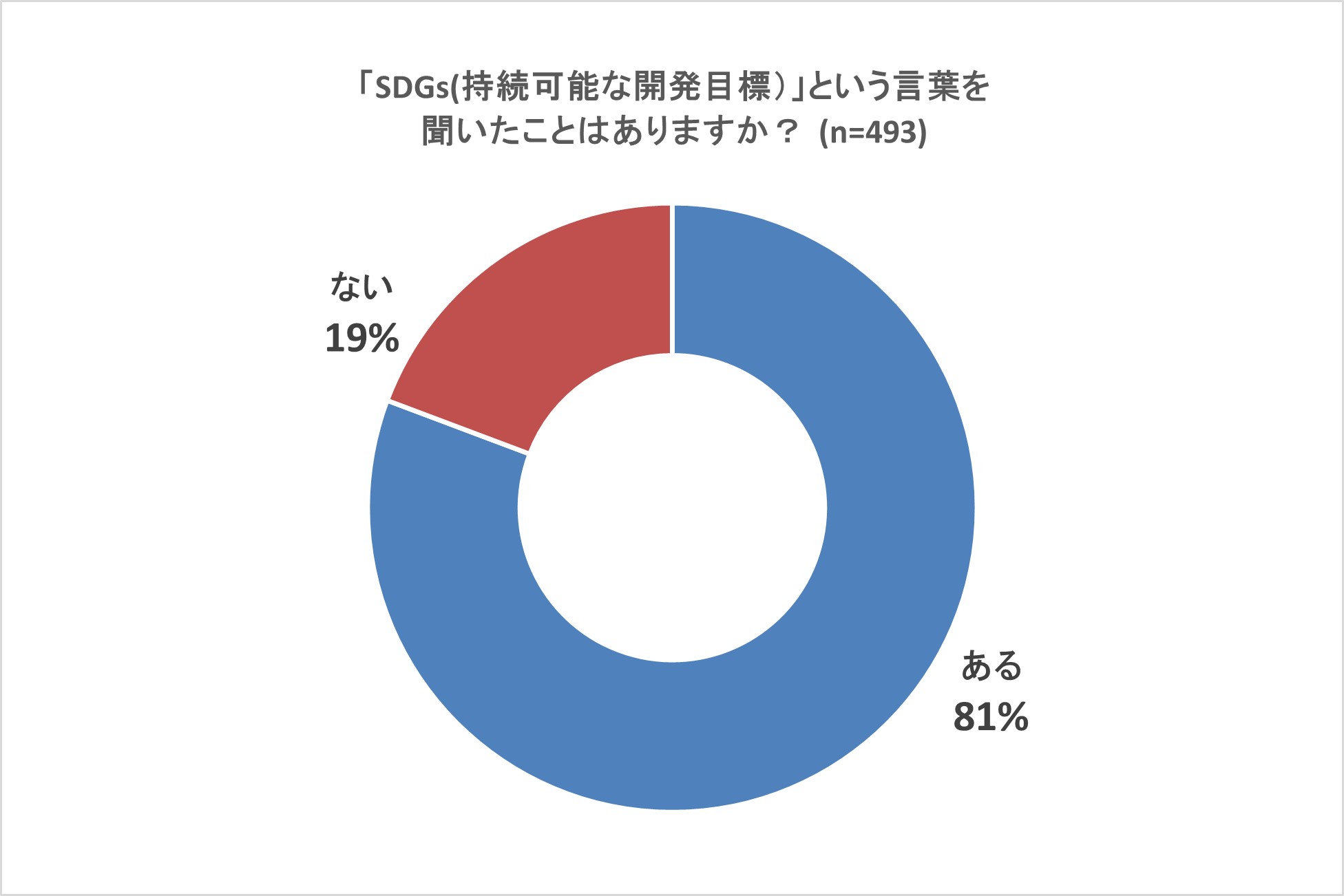 料理好きな生活者400名以上が回答、「SDGs」への関心度は7割。達成のための心掛け「食品を無駄なく使う」79%、「エコバッグの所持率」97%