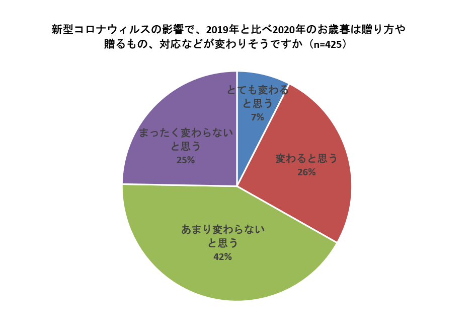調査報告 年のお歳暮 65 が 通販で送る 直接配送できるから 62 帰省の代わりの贈り物として 15 アイランド株式会社のプレスリリース