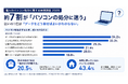 約7割が「パソコンの処分に迷う」、迷いの1位は「データの消し方」——個人のパソコン処分に関する実態調査2026【株式会社HAKU】