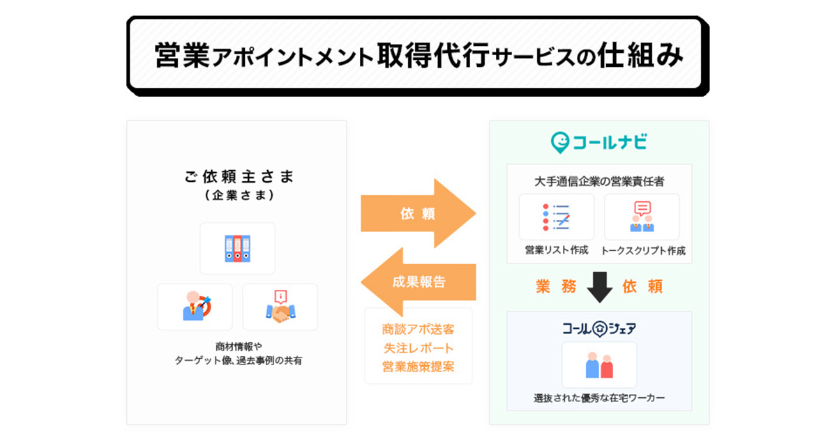 コロナ禍における企業の営業課題を解決 コールナビが 営業アポイントメント取得代行サービス を開始 株式会社wizのプレスリリース