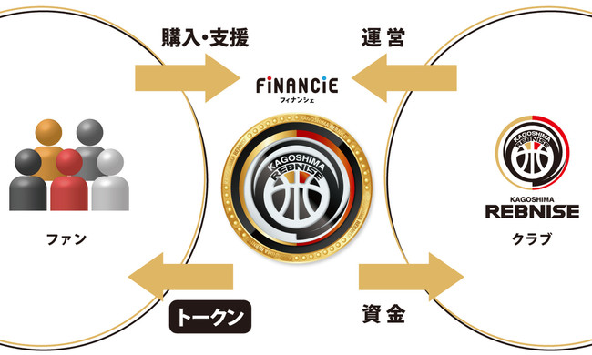 レブナイズトークンとは