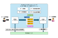 IIJ、マルチクラウド環境のデータ流通プラットフォームを利用した「データ真正性」の確保に関する実証を実施