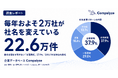 毎年2万社が「改名」、最多は旧名を残さない全面刷新 ─ 3社に1社は本店も動かしていた