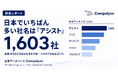 日本でいちばん多い社名は「アシスト」1,603社 ─ 502万法人の社名にみる「説明型」と「ブランド型」