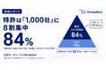 知財を持つ会社はどこか ─ 特許は1,000社に8割集中、商標は31.6万社へ広がる