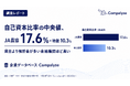 【調査】自己資本比率の中央値はJA農協17.6%・地方銀行10.3% ── 貸出より預貯金が多い金融機関ほど高い