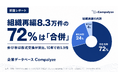 【調査】組織再編8.3万件の72%は「合併」 ── 伸び率は株式交換が突出、10年で約5.9倍